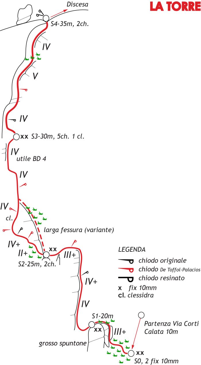 Relazione de La Torre